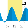 Norton Point tide chart for Monday, September 12, 2022