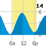 Norton Point tide chart for Wednesday, September 14, 2022