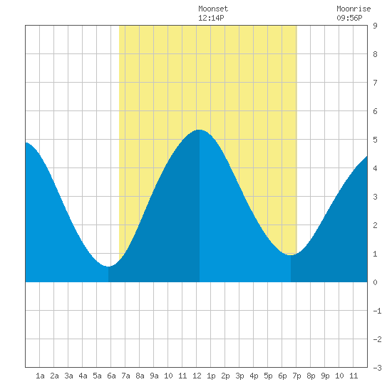 Norton Point tide chart for Thursday, September 15, 2022