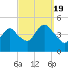 Norton Point tide chart for Monday, September 19, 2022