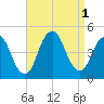 Norton Point tide chart for Thursday, September 1, 2022