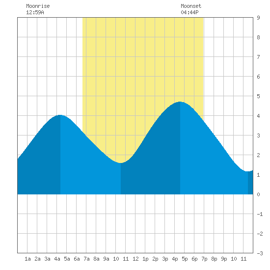 Norton Point tide chart for Tuesday, September 20, 2022