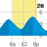 Norton Point tide chart for Tuesday, September 20, 2022