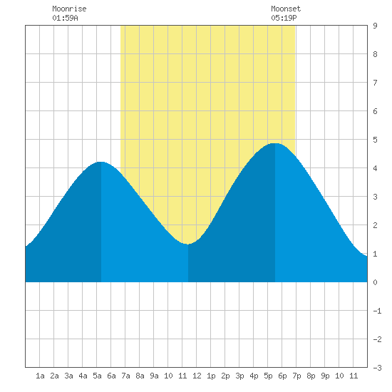 Norton Point tide chart for Wednesday, September 21, 2022