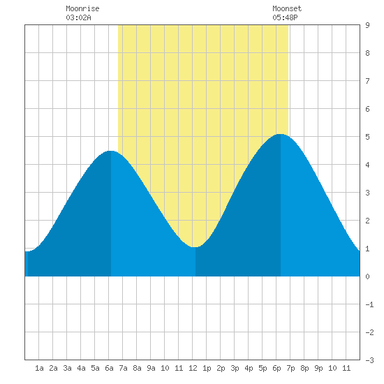 Norton Point tide chart for Thursday, September 22, 2022