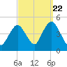 Norton Point tide chart for Thursday, September 22, 2022