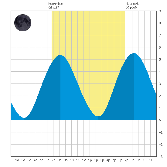 Norton Point tide chart for Sunday, September 25, 2022