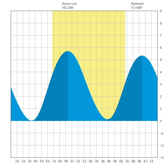 Norton Point tide chart for Tuesday, September 27, 2022