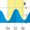 Norton Point tide chart for Friday, September 2, 2022