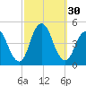 Norton Point tide chart for Friday, September 30, 2022