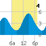 Norton Point tide chart for Sunday, September 4, 2022