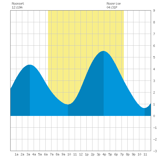 Norton Point tide chart for Monday, September 5, 2022