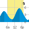 Norton Point tide chart for Monday, September 5, 2022