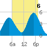 Norton Point tide chart for Tuesday, September 6, 2022