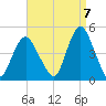 Norton Point tide chart for Wednesday, September 7, 2022