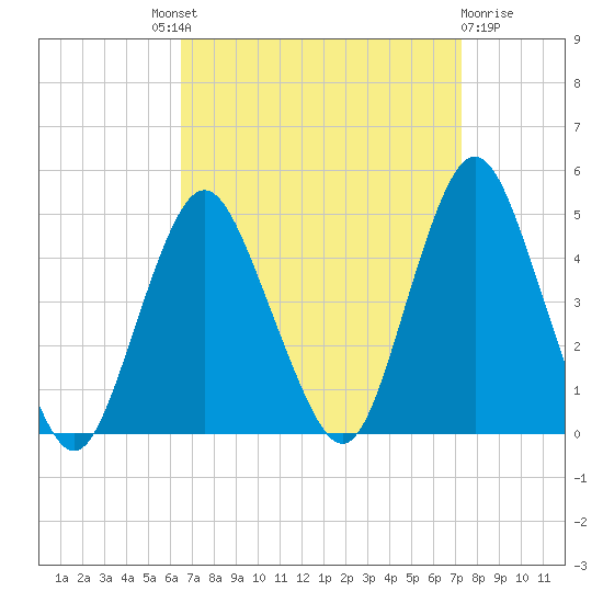 Norton Point tide chart for Friday, September 9, 2022