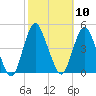 Norton Point tide chart for Monday, October 10, 2022