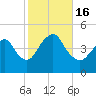 Norton Point tide chart for Sunday, October 16, 2022