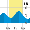 Norton Point tide chart for Tuesday, October 18, 2022