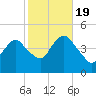 Norton Point tide chart for Wednesday, October 19, 2022