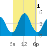 Norton Point tide chart for Saturday, October 1, 2022