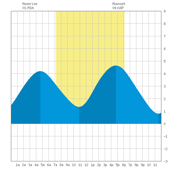 Norton Point tide chart for Thursday, October 20, 2022