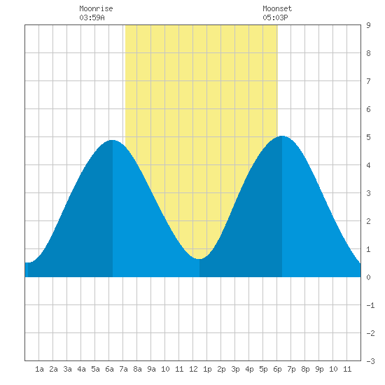 Norton Point tide chart for Saturday, October 22, 2022