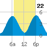 Norton Point tide chart for Saturday, October 22, 2022