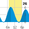 Norton Point tide chart for Wednesday, October 26, 2022