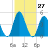 Norton Point tide chart for Thursday, October 27, 2022
