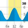 Norton Point tide chart for Sunday, October 30, 2022