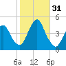 Norton Point tide chart for Monday, October 31, 2022
