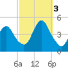 Norton Point tide chart for Monday, October 3, 2022