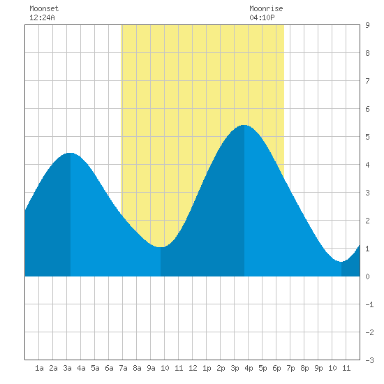 Norton Point tide chart for Tuesday, October 4, 2022