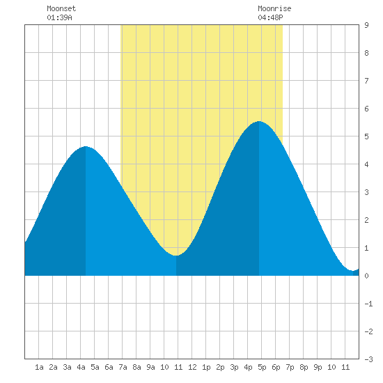 Norton Point tide chart for Wednesday, October 5, 2022