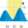 Norton Point tide chart for Wednesday, October 5, 2022