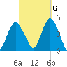 Norton Point tide chart for Thursday, October 6, 2022