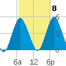 Norton Point tide chart for Saturday, October 8, 2022
