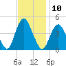 Norton Point tide chart for Thursday, November 10, 2022
