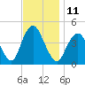 Norton Point tide chart for Friday, November 11, 2022