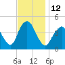 Norton Point tide chart for Saturday, November 12, 2022