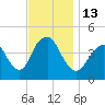 Norton Point tide chart for Sunday, November 13, 2022