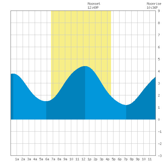 Norton Point tide chart for Tuesday, November 15, 2022