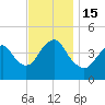 Norton Point tide chart for Tuesday, November 15, 2022