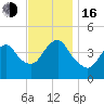 Norton Point tide chart for Wednesday, November 16, 2022