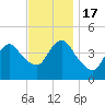 Norton Point tide chart for Thursday, November 17, 2022