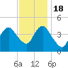 Norton Point tide chart for Friday, November 18, 2022