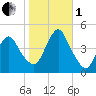 Norton Point tide chart for Tuesday, November 1, 2022