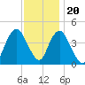 Norton Point tide chart for Sunday, November 20, 2022