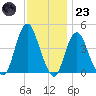 Norton Point tide chart for Wednesday, November 23, 2022